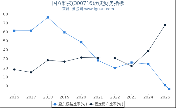 国立科技(300716)股东权益比率、固定资产比率等历史财务指标图