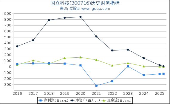 国立科技(300716)股东权益比率、固定资产比率等历史财务指标图