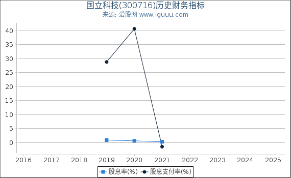 国立科技(300716)股东权益比率、固定资产比率等历史财务指标图