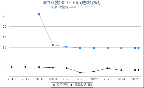 国立科技(300716)股东权益比率、固定资产比率等历史财务指标图