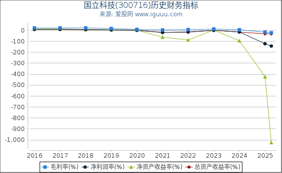 国立科技(300716)股东权益比率、固定资产比率等历史财务指标图