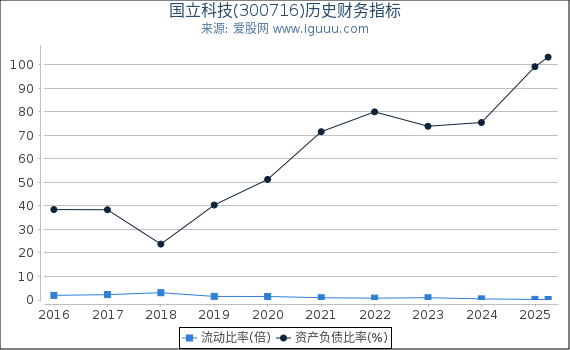 国立科技(300716)股东权益比率、固定资产比率等历史财务指标图