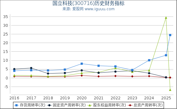 国立科技(300716)股东权益比率、固定资产比率等历史财务指标图