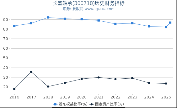 长盛轴承(300718)股东权益比率、固定资产比率等历史财务指标图