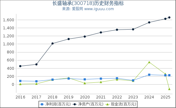 长盛轴承(300718)股东权益比率、固定资产比率等历史财务指标图