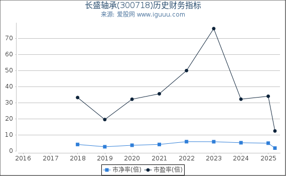 长盛轴承(300718)股东权益比率、固定资产比率等历史财务指标图