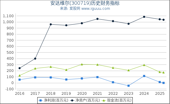 安达维尔(300719)股东权益比率、固定资产比率等历史财务指标图