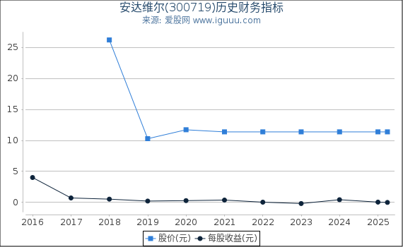 安达维尔(300719)股东权益比率、固定资产比率等历史财务指标图