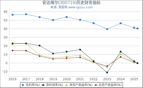 安达维尔(300719)股东权益比率、固定资产比率等历史财务指标图