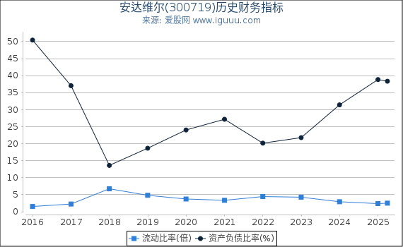 安达维尔(300719)股东权益比率、固定资产比率等历史财务指标图