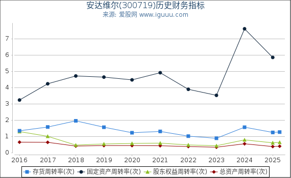 安达维尔(300719)股东权益比率、固定资产比率等历史财务指标图