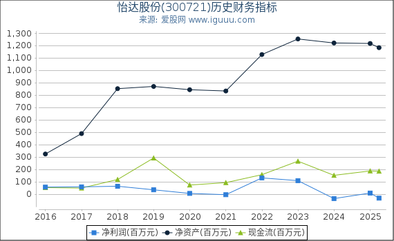 怡达股份(300721)股东权益比率、固定资产比率等历史财务指标图