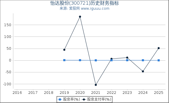 怡达股份(300721)股东权益比率、固定资产比率等历史财务指标图
