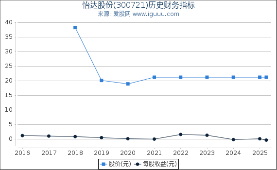 怡达股份(300721)股东权益比率、固定资产比率等历史财务指标图