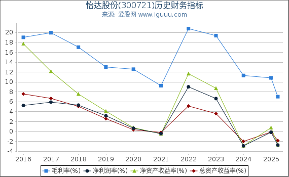 怡达股份(300721)股东权益比率、固定资产比率等历史财务指标图