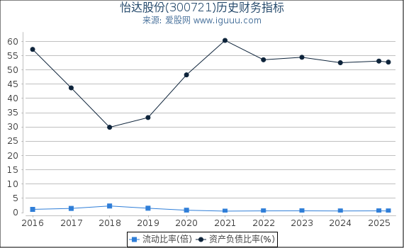 怡达股份(300721)股东权益比率、固定资产比率等历史财务指标图