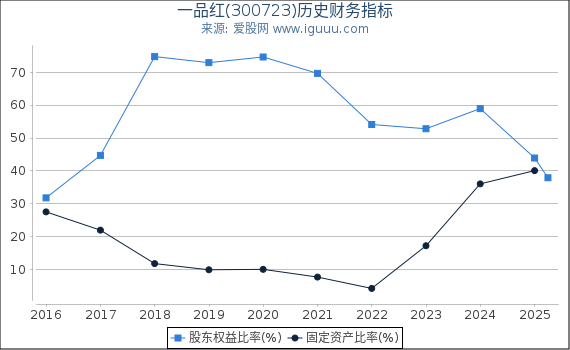 一品红(300723)股东权益比率、固定资产比率等历史财务指标图