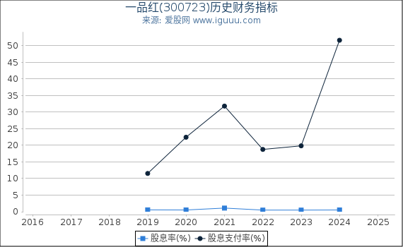 一品红(300723)股东权益比率、固定资产比率等历史财务指标图