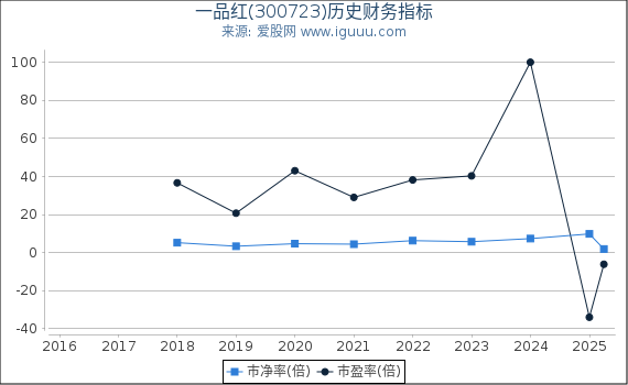 一品红(300723)股东权益比率、固定资产比率等历史财务指标图