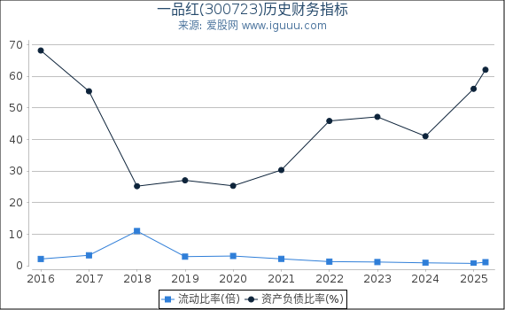 一品红(300723)股东权益比率、固定资产比率等历史财务指标图
