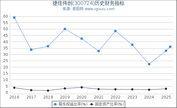 捷佳伟创(300724)股东权益比率、固定资产比率等历史财务指标图