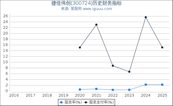 捷佳伟创(300724)股东权益比率、固定资产比率等历史财务指标图