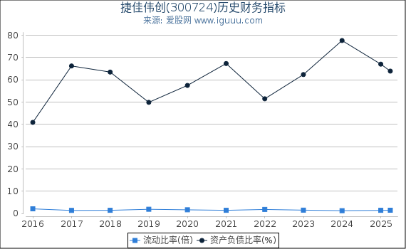 捷佳伟创(300724)股东权益比率、固定资产比率等历史财务指标图