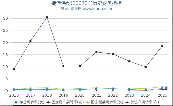 捷佳伟创(300724)股东权益比率、固定资产比率等历史财务指标图