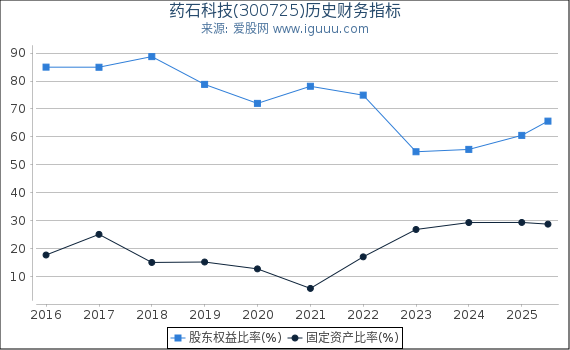 药石科技(300725)股东权益比率、固定资产比率等历史财务指标图