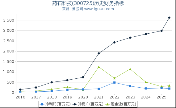 药石科技(300725)股东权益比率、固定资产比率等历史财务指标图