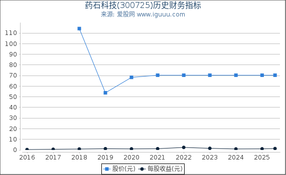 药石科技(300725)股东权益比率、固定资产比率等历史财务指标图