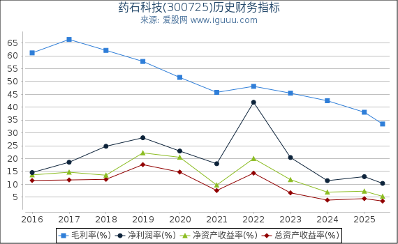 药石科技(300725)股东权益比率、固定资产比率等历史财务指标图