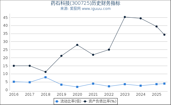 药石科技(300725)股东权益比率、固定资产比率等历史财务指标图