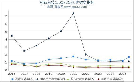 药石科技(300725)股东权益比率、固定资产比率等历史财务指标图