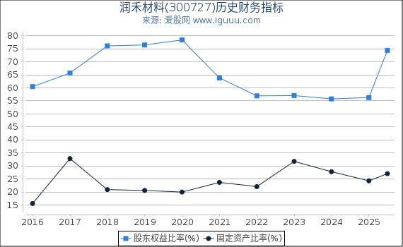 润禾材料(300727)股东权益比率、固定资产比率等历史财务指标图
