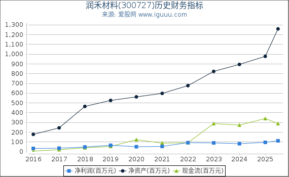 润禾材料(300727)股东权益比率、固定资产比率等历史财务指标图