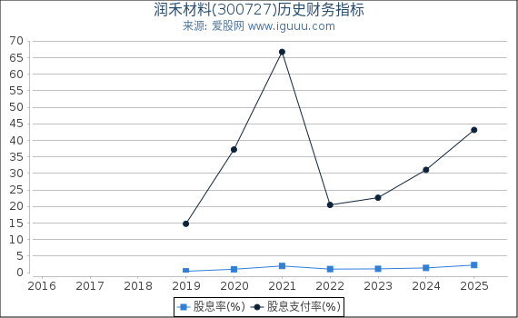 润禾材料(300727)股东权益比率、固定资产比率等历史财务指标图