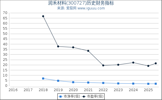润禾材料(300727)股东权益比率、固定资产比率等历史财务指标图