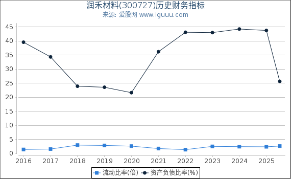 润禾材料(300727)股东权益比率、固定资产比率等历史财务指标图
