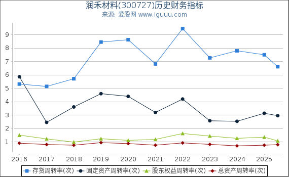 润禾材料(300727)股东权益比率、固定资产比率等历史财务指标图