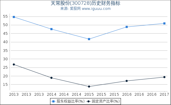 天常股份(300728)股东权益比率、固定资产比率等历史财务指标图
