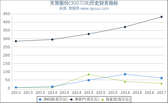 天常股份(300728)股东权益比率、固定资产比率等历史财务指标图