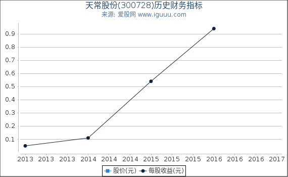 天常股份(300728)股东权益比率、固定资产比率等历史财务指标图