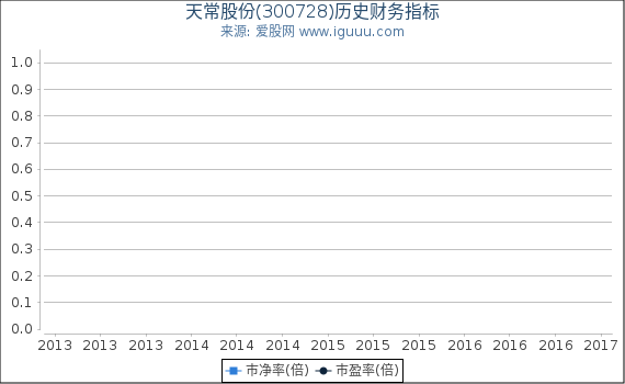 天常股份(300728)股东权益比率、固定资产比率等历史财务指标图