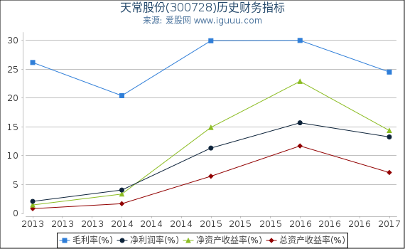 天常股份(300728)股东权益比率、固定资产比率等历史财务指标图