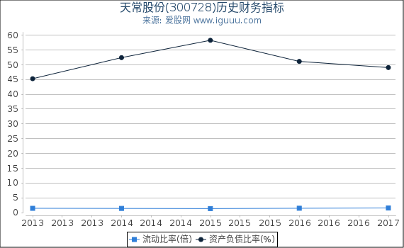天常股份(300728)股东权益比率、固定资产比率等历史财务指标图