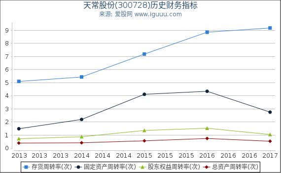 天常股份(300728)股东权益比率、固定资产比率等历史财务指标图