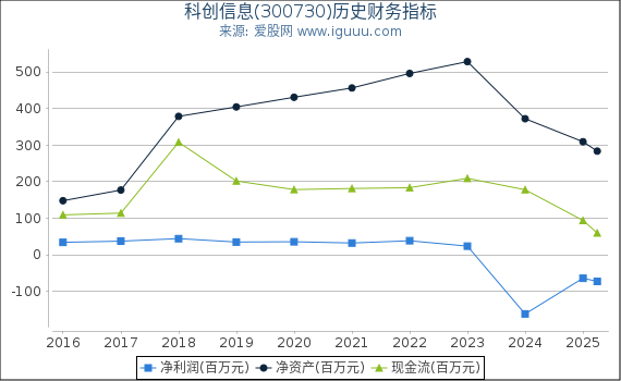 科创信息(300730)股东权益比率、固定资产比率等历史财务指标图