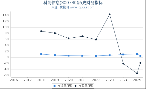 科创信息(300730)股东权益比率、固定资产比率等历史财务指标图