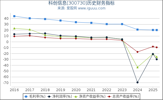 科创信息(300730)股东权益比率、固定资产比率等历史财务指标图